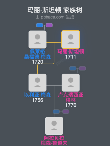 玛丽·斯坦顿家族树全览