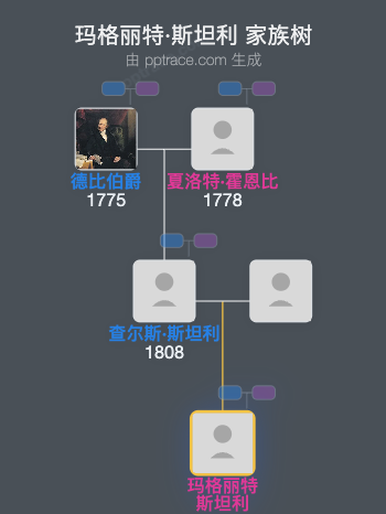 玛格丽特·斯坦利家族树全览