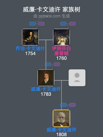 威廉·卡文迪许，第七代德文郡公爵家族树全览