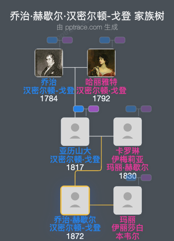 乔治·赫歇尔·汉密尔顿-戈登家族树全览