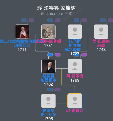 珍·珀赛弗家族树全览