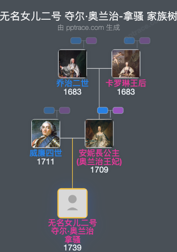 无名女儿二号 夺尔·奥兰治-拿骚家族树全览