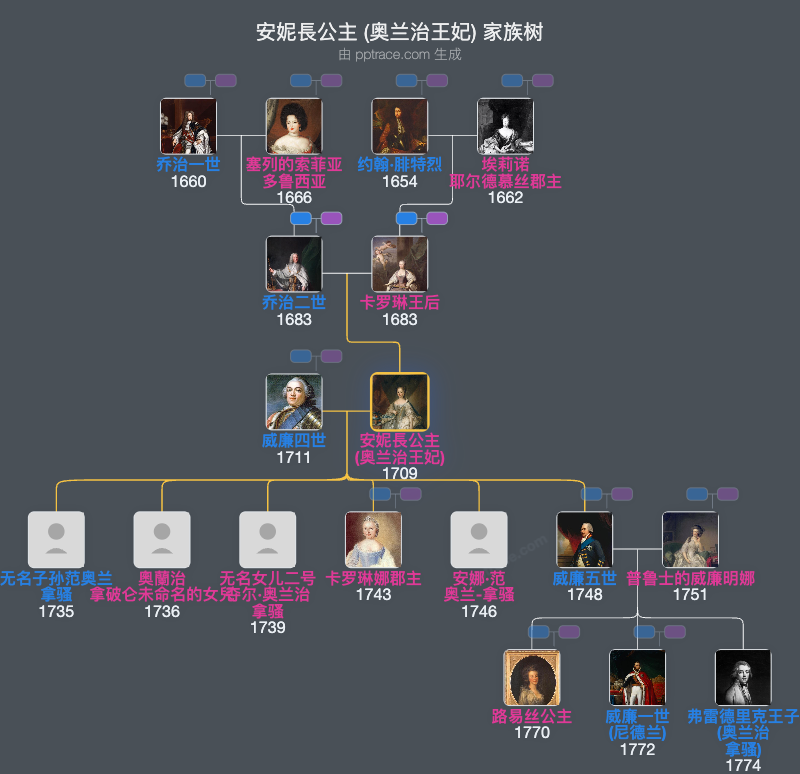 安妮長公主 (奥兰治王妃)家族树全览