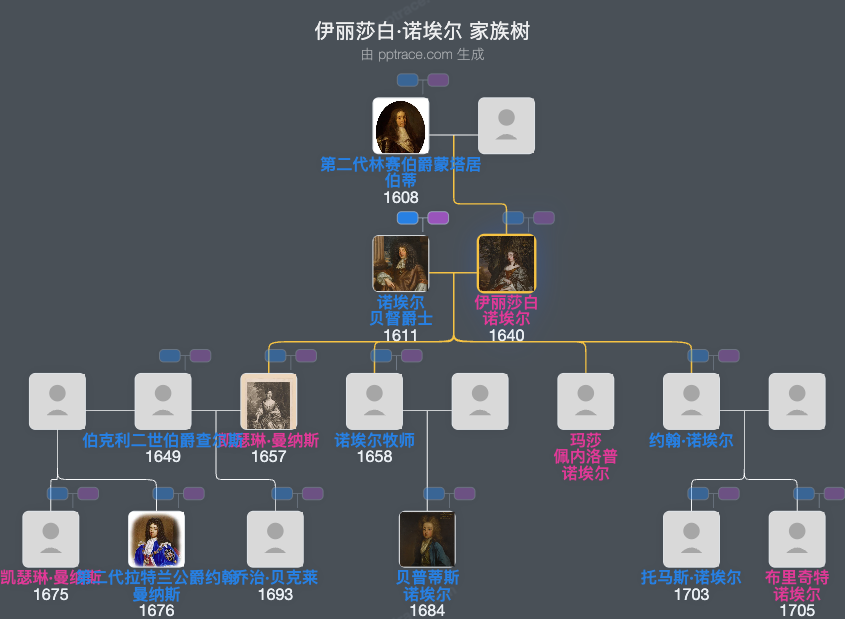 伊丽莎白·诺埃尔，坎普登子爵夫人家族树全览