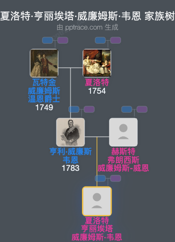 夏洛特·亨丽埃塔·威廉姆斯·韦恩家族树全览