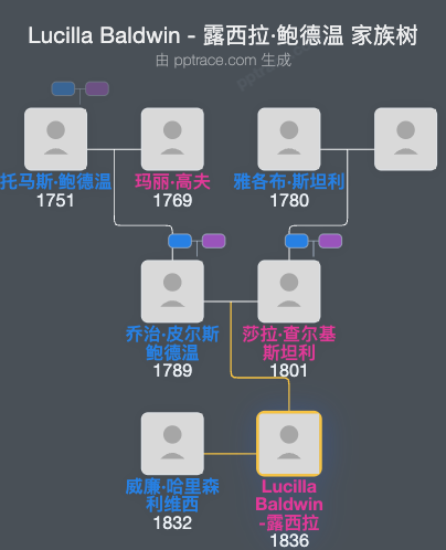 Lucilla Baldwin - 露西拉·鲍德温家族树全览