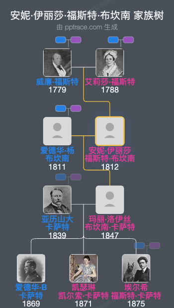 安妮·伊丽莎·福斯特·布坎南家族树全览