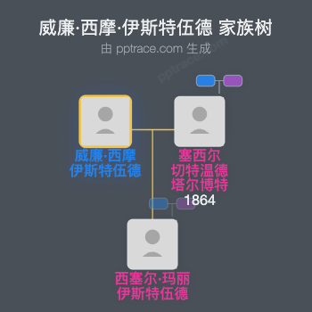 威廉·西摩·伊斯特伍德家族树全览