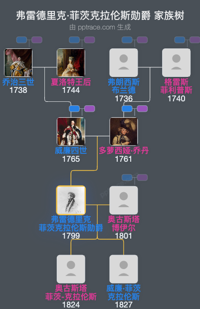 弗雷德里克·菲茨克拉伦斯勋爵家族树全览