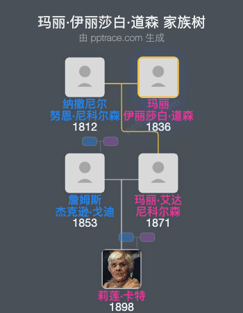 玛丽·伊丽莎白·道森家族树全览