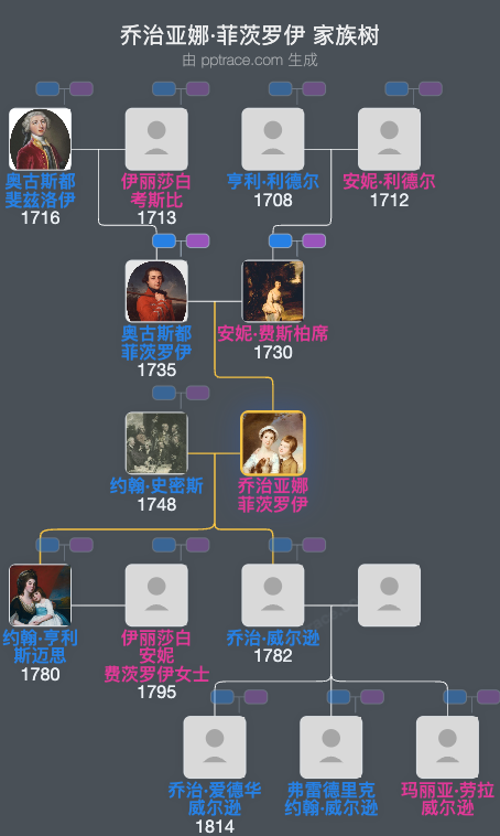 乔治亚娜·菲茨罗伊家族树全览