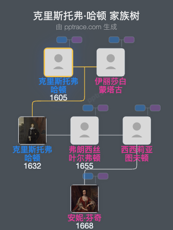 克里斯托弗·哈顿，一世·哈顿勋爵家族树全览