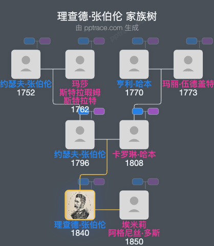 理查德·张伯伦家族树全览