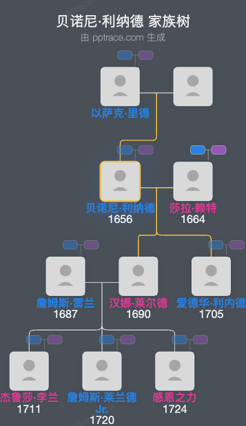 贝诺尼·利纳德家族树全览