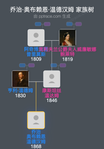 乔治·奥布赖恩·温德汉姆家族树全览