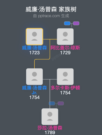 威廉·汤普森家族树全览