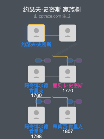 约瑟夫·史密斯家族树全览