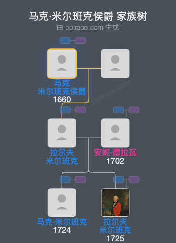 马克·米尔班克侯爵家族树全览