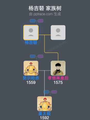 杨吉砮家族树全览