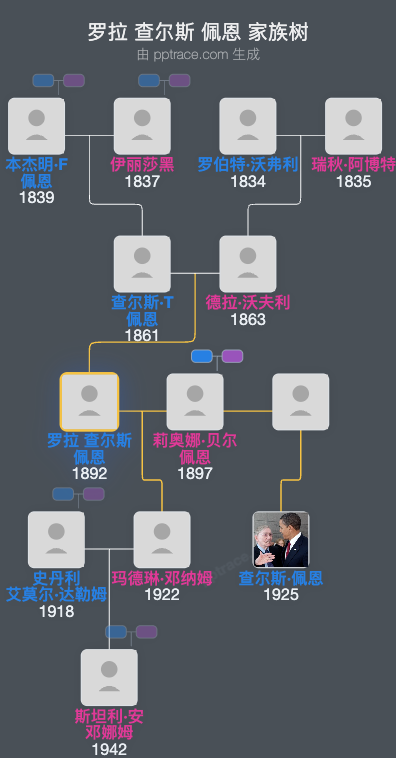 罗拉 查尔斯 佩恩家族树全览