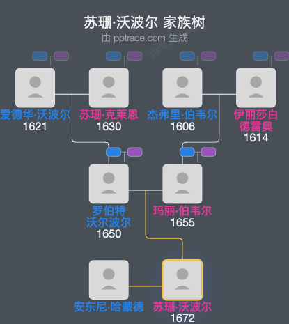 苏珊·沃波尔家族树全览
