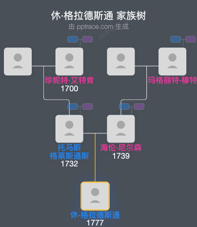 休·格拉德斯通家族树全览