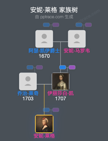 安妮·莱格家族树全览