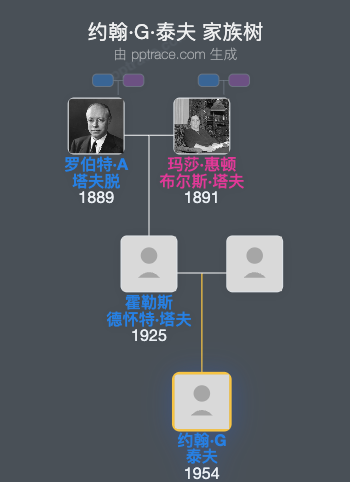 约翰·G·泰夫家族树全览