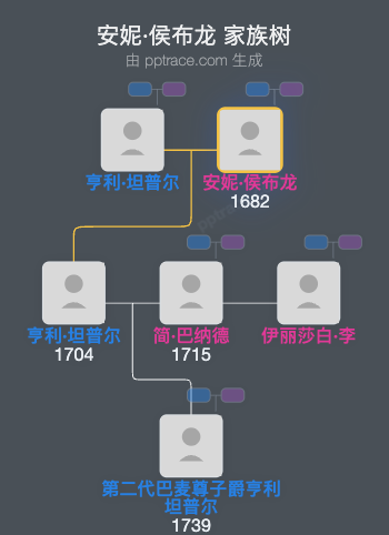 安妮·侯布龙家族树全览