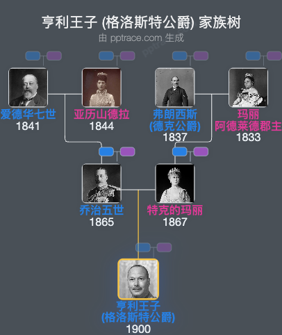 亨利王子 (格洛斯特公爵) 家族树全览