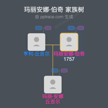 玛丽安娜·伯奇家族树全览
