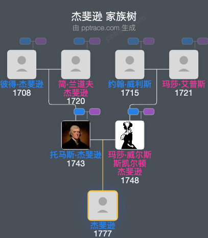 杰斐逊家族树全览