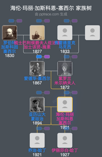 海伦·玛丽·加斯科恩-塞西尔家族树全览