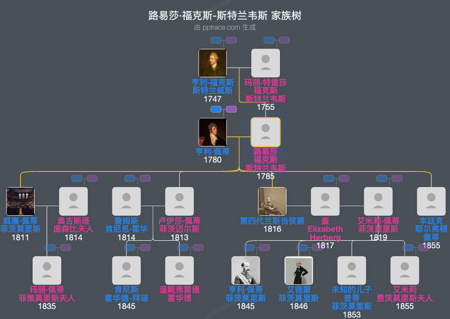 路易莎·福克斯-斯特兰韦斯家族树全览