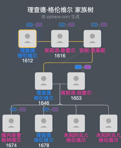 理查德·格伦维尔家族树全览