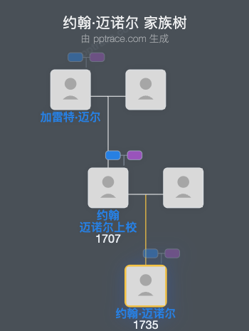 约翰·迈诺尔家族树全览