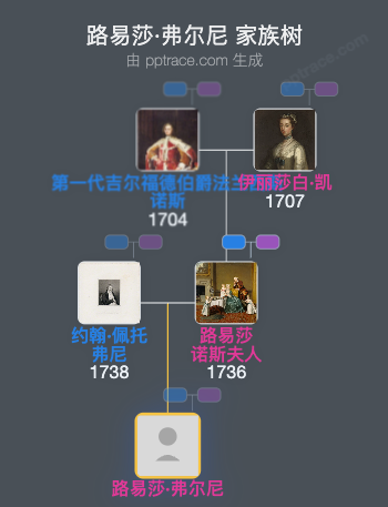 路易莎·弗尔尼家族树全览