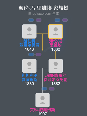 海伦·冯·里维埃家族树全览