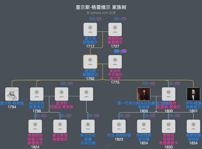 查尔斯·格雷维尔家族树全览