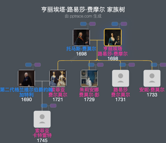 亨丽埃塔·路易莎·费摩尔，庞弗雷特伯爵夫人家族树全览