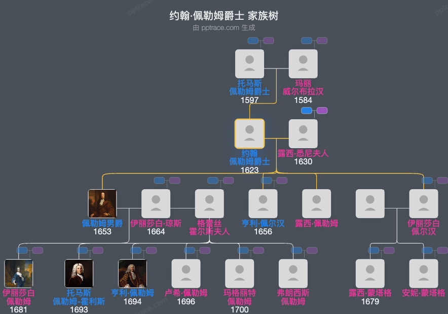 约翰·佩勒姆爵士，第三级巴勒爵士家族树全览