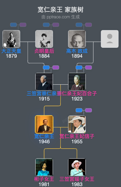 宽仁亲王家族树全览