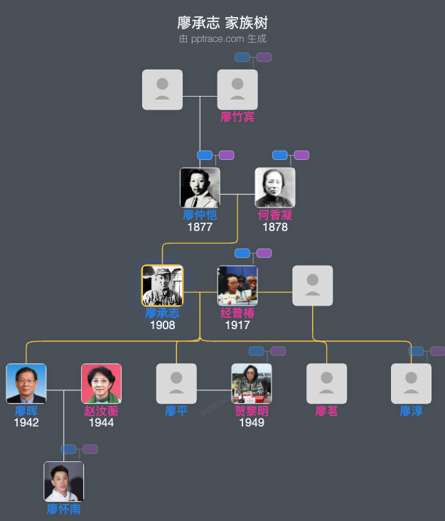 廖承志 家族树全览