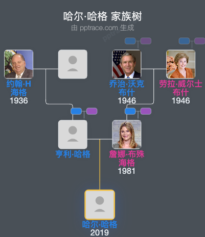 哈尔·哈格家族树全览