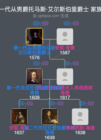 第一代从男爵托马斯·艾尔斯伯里爵士家族树全览