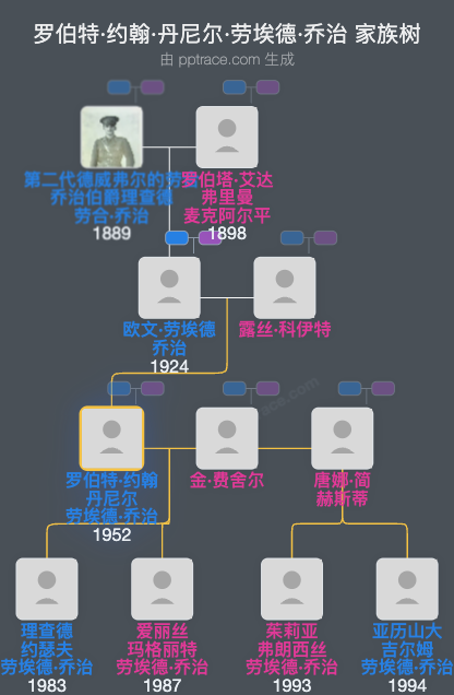 罗伯特·约翰·丹尼尔·劳埃德·乔治家族树全览