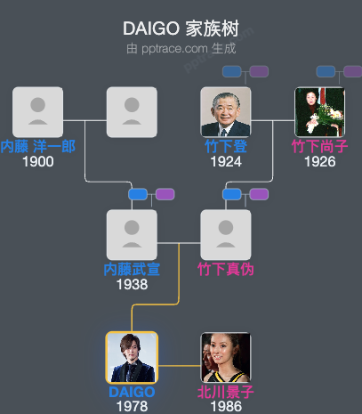 DAIGO家族树全览