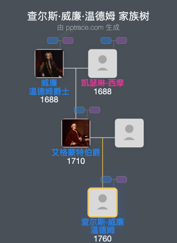 查尔斯·威廉·温德姆家族树全览