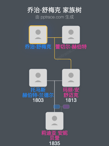 乔治·舒梅克家族树全览