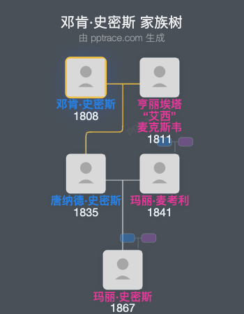 邓肯·史密斯家族树全览